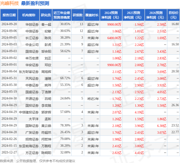 辽阳股票配资 华安证券：给予光峰科技买入评级