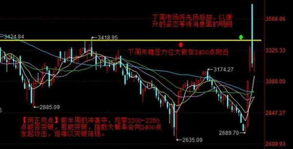 配资炒股平台首选 阿正周末看后市: 下周大盘周线仍以红盘报收 但大概率先扬后抑