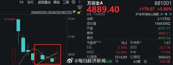 哈尔滨股票配资 周末全是利好！A股下周能否走出第二波上涨？要看这两大方向