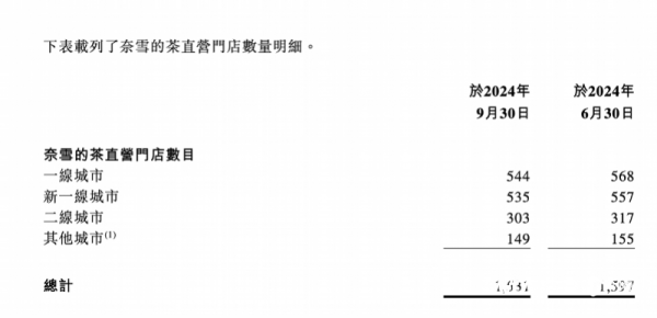 国内靠谱股票配资论坛 三个月关掉89家直营店, 奈雪门店总数不及喜茶一半