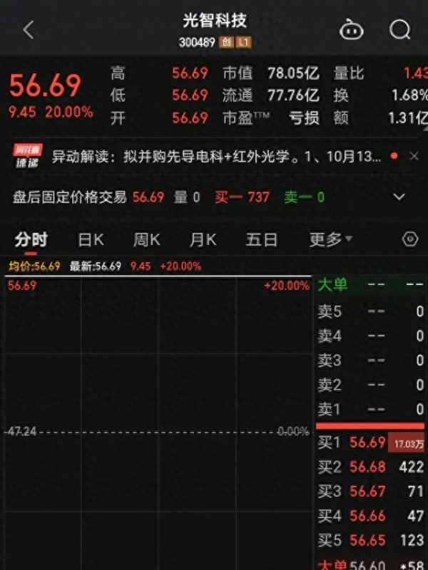 杠杆股票配资 并购重组有望成为新主线, 大家要注意, 这些股票近期有大动作