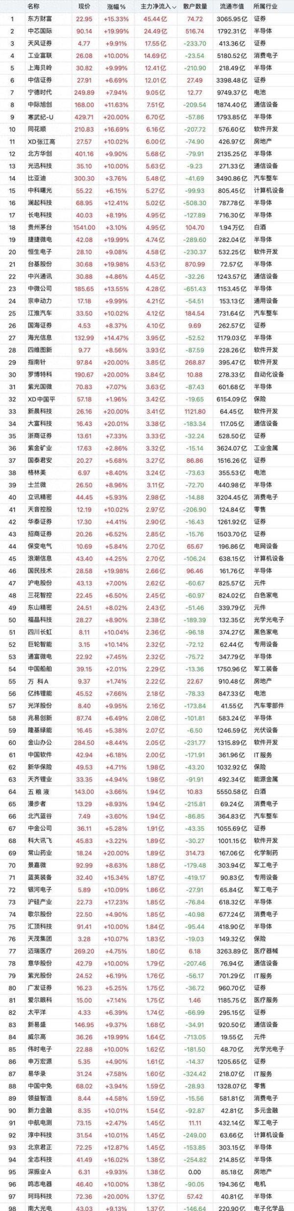 实时股票配资平台 疯狂抢筹! 10.18主力资金大幅流入前100股名单